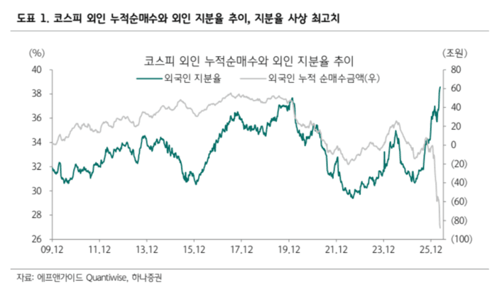 "외국인 韓 주식 팔고 떠난다?"…90조 순매도에도 보유 비중 '사상 최고'