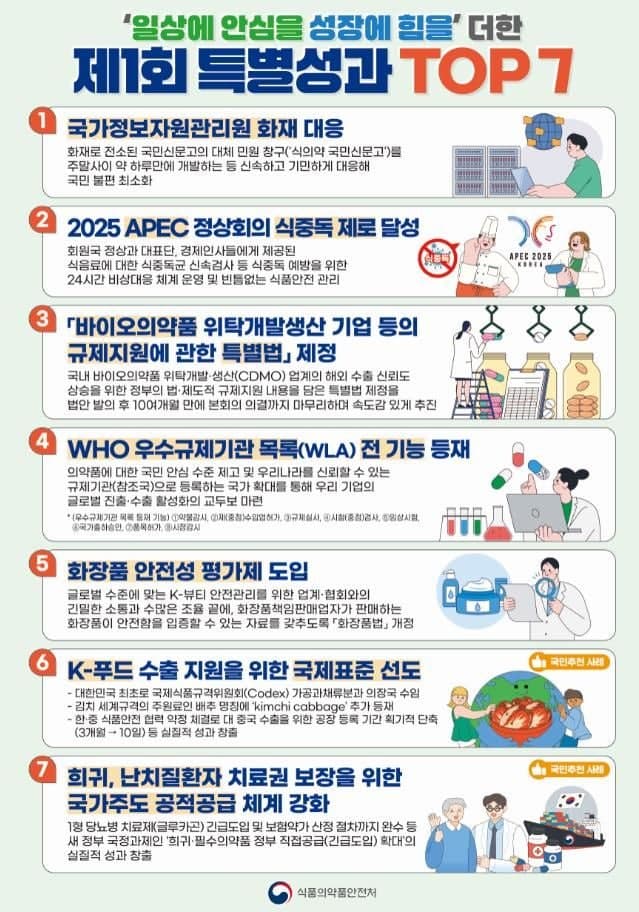 식약처, 화재 대응·K-푸드 지원 등 특별성과 직원 1억2000만원 포상