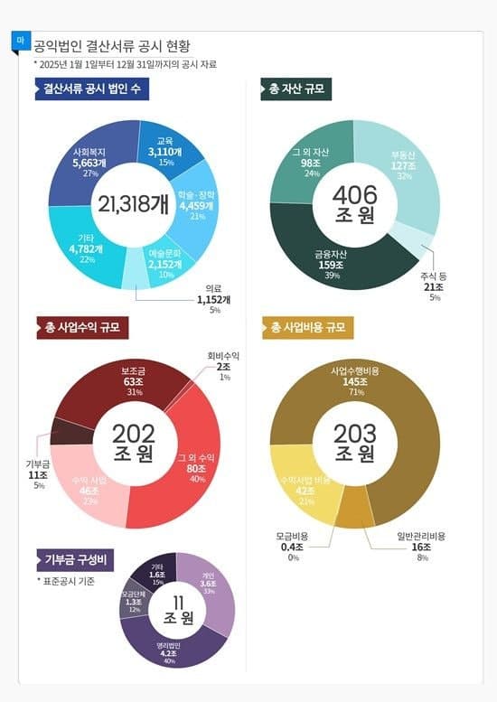 공익법인 2.1만곳 202조 수익, 기부금 11조 중 15곳이 38% 차지 "쏠림 현상"