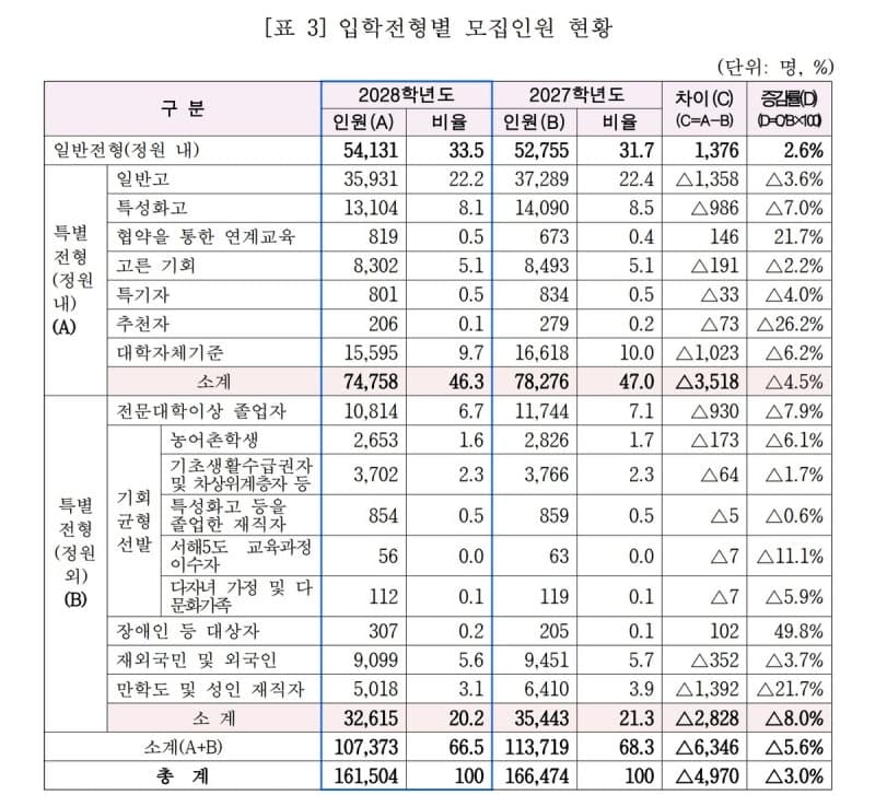 2028학년도 전문대 수시 91.6% 역대 최고…내신 5등급제 대비 '출결' 10% 확대