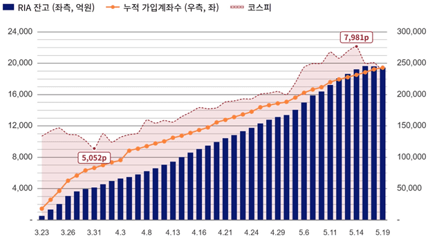 엔비디아 팔고 삼전·닉스 담았다…'국장' 복귀계좌 두 달 만에 2조 육박