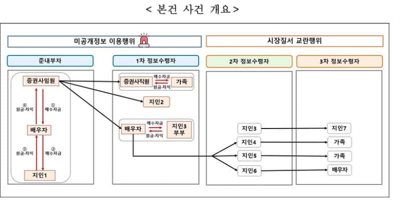 증선위, '공개매수 미공개정보 이용' NH투자증권 전 임원 등 8명 검찰 고발
