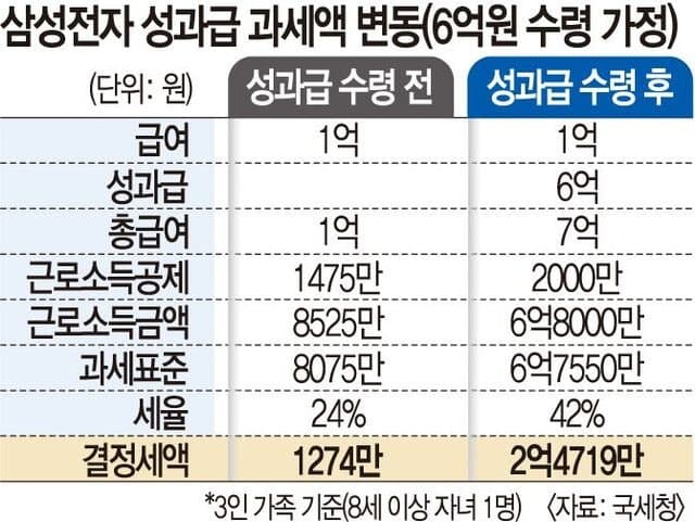 삼성전자 성과급 6억, 세금 2.5억…근소세 폭탄