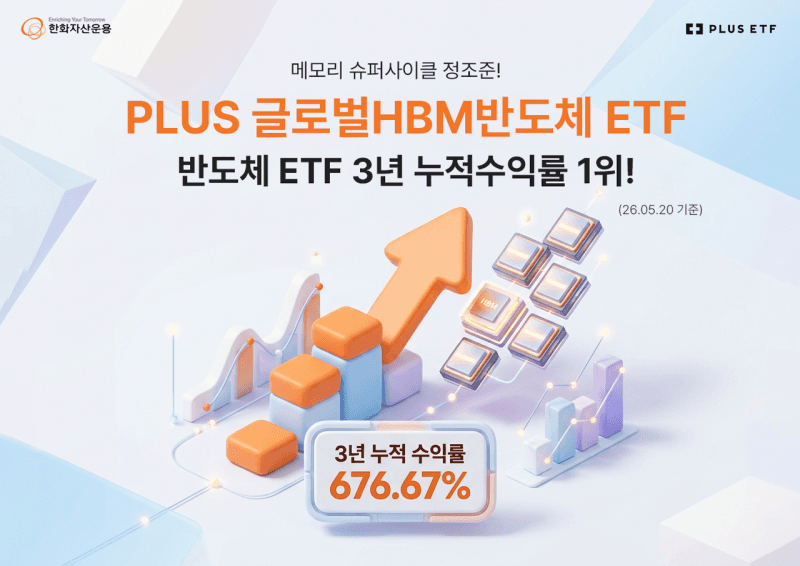 한화운용 'PLUS 글로벌HBM반도체' ETF, 3년 수익률 676%…반도체 ETF 1위