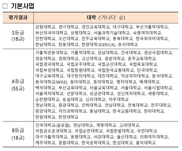 교육부, '고교교육 기여대학 지원사업' 평가…강원대 등 18곳 S등급 선정, 사업비 10% 추가 지원