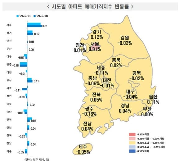 "집값 상승폭 벌어진다" 서울 아파트값 0.31% 올라, 매매·전세 상승폭 3주 연속 확대