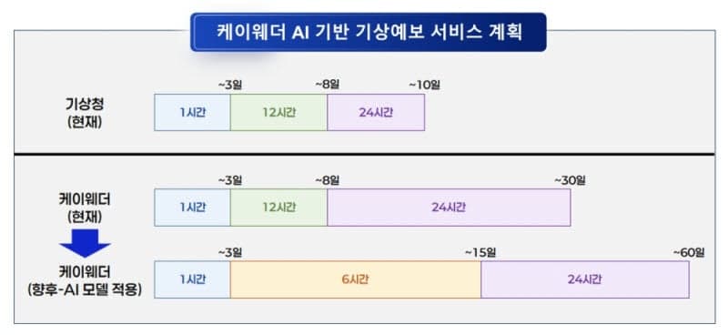 케이웨더, 엔비디아 AI 모델 기반 '60일 기상예보' 추진…AI 기술로 장기 예보 도전