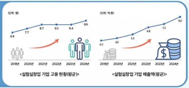실험실창업, 일반기업 대비 9.3배 빠른 성장…누적 투자유치 4.5조 돌파