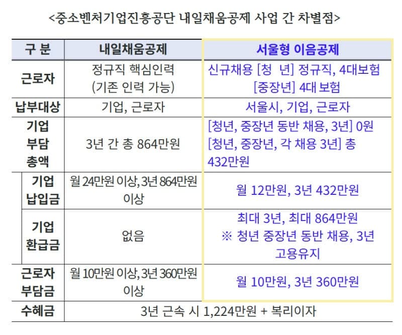 “성과급 6억 시대” 중기 근로자 3.4배 환급 ‘서울형 이음공제’ 체감효과는? 청년·중장년 함께 채용하면 기업 부담 '0원'