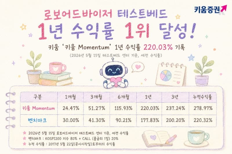 키움증권 로보어드바이저 '키움 모멘텀', 1년 수익률 220%로 380개 알고리즘 중 1위