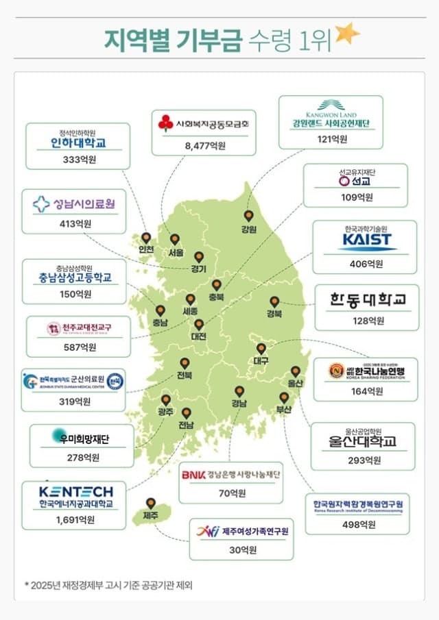 국세청, '공익법인 연차보고서' 첫 발간…2.1만곳 202조 수익, 기부금 11조 중 38%는 15곳에 쏠려 "개인기부 1위 월드비전"