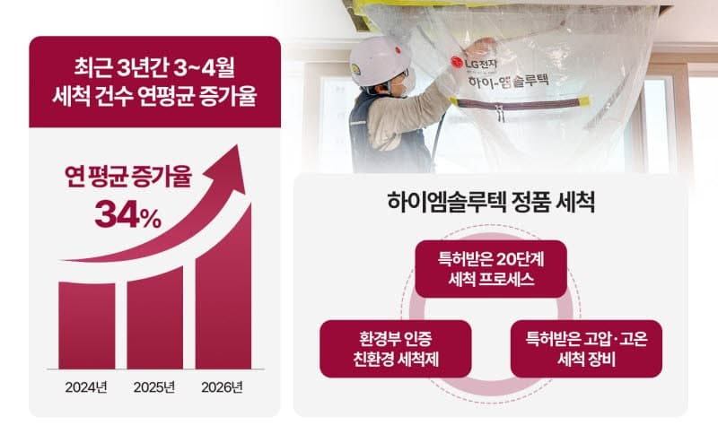 LG하이엠솔루텍 "폭염 전 3~4월 에어컨 '사전 대비' 세척 건수 34% 증가"