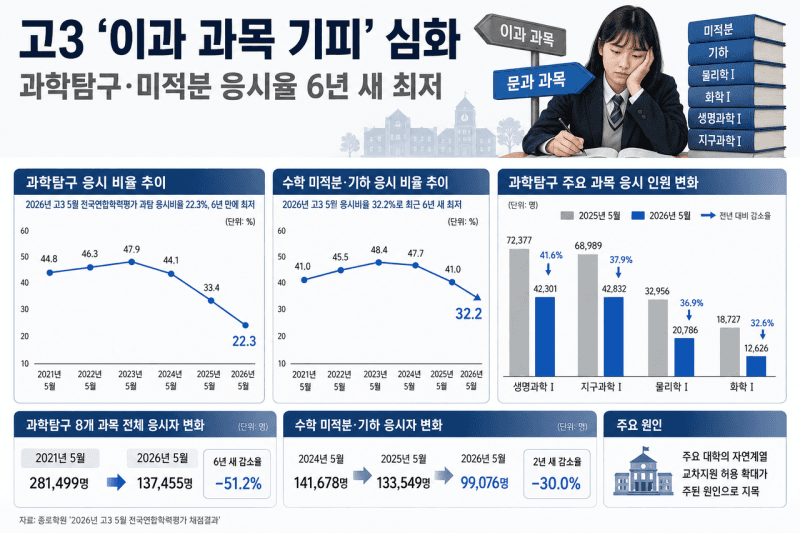 “반도체·AI 키운다더니”…고3 10명 중 8명 사탐 택했다