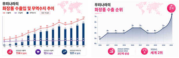 K뷰티, 美 제치고 세계 2위 화장품 수출국 등극…무역흑자 100억弗 돌파 '역대 최대'