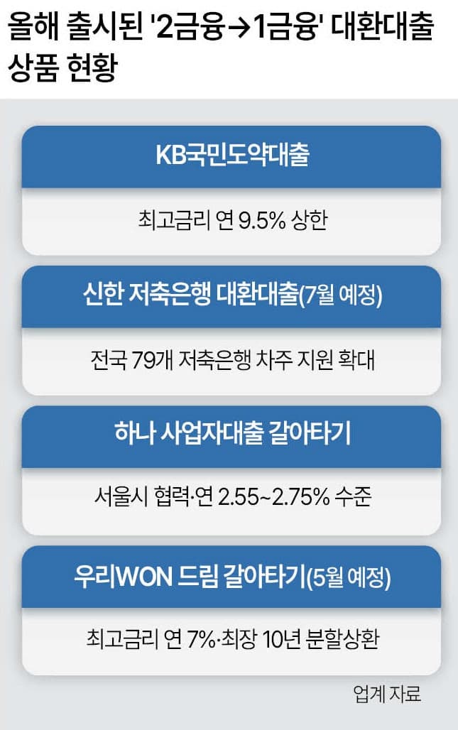 인뱅 3사, 1분기 중저신용 대출 비중 '목표 초과'…신용 개선 효과까지