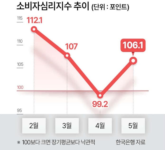 반도체·증시 호조에 소비심리 3개월 만 반등