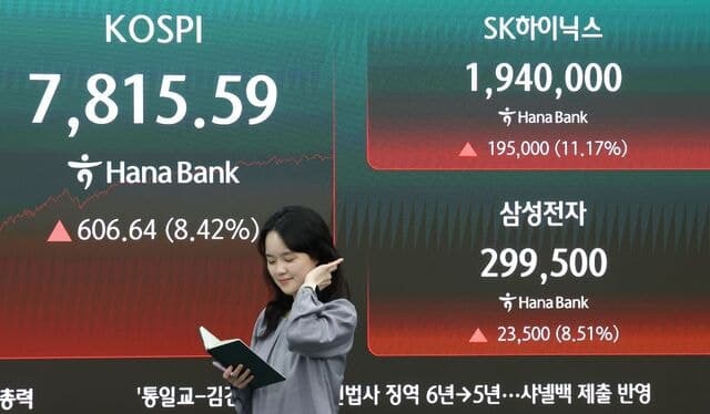 노사 손잡자 코스피 8% 치솟아 7800 회복, '30만전자' 코앞