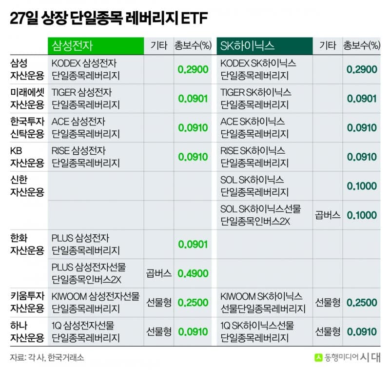 삼전·하이닉스 2배 ETF 18종 27일 출격…시장 '후끈' 하지만 '장투 주의' 경고