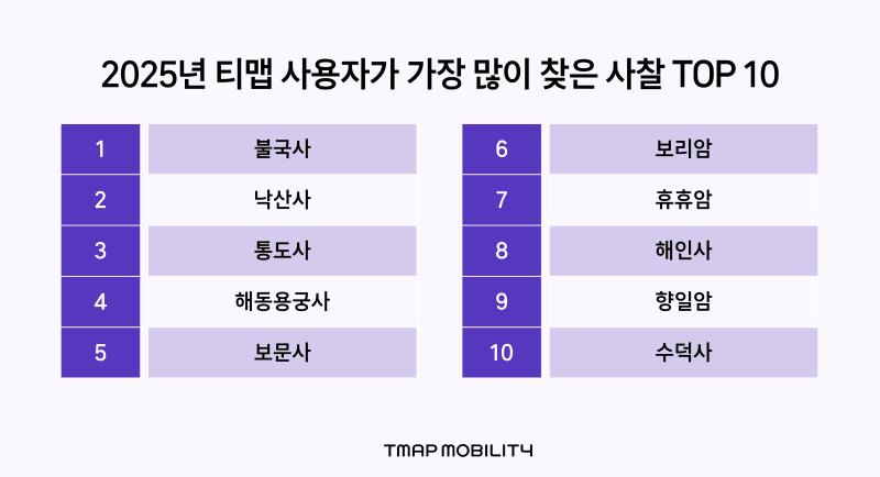 “부처핸섭, 저 절로 갔네요”…'힙불교' 열풍에 티맵 사찰 방문 3년 새 56% 급증
