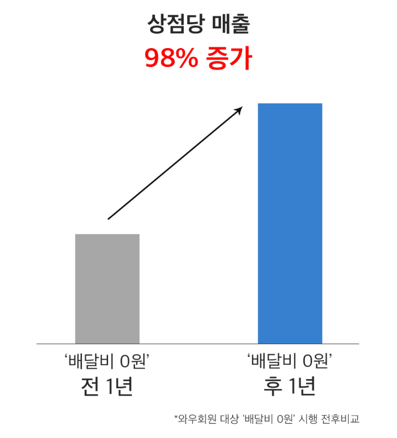 쿠팡이츠 '무료배달' 확대에 소상공인 "결국 업주 부담" 반발…쿠팡이츠 "비용 전가 없어"