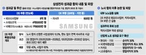 “합의안 반대” DX조합원 1만명 늘자… 초기업노조 “투표 제외” 삼성전자 勞勞 두 목소리