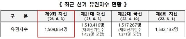 6·3 지방선거 전북 유권자 150만여 명, 4년 전보다 2만 명 감소…전주 최다, 장수 최저