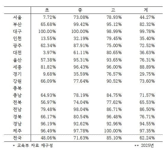 수학여행 기피한다더니…대구·제주·경남은 90% 이상 간다, 비결은?