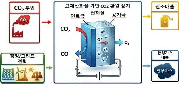 "전기로 CO₂ 자원화"…화학연, SOEC 내구성 한계 깨고 고효율 전환기술 개발