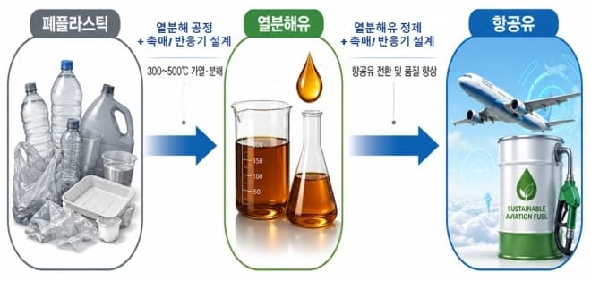 韓, 폐플라스틱 활용 항공유 특허 5년새 7.6배 급증…세계 2위