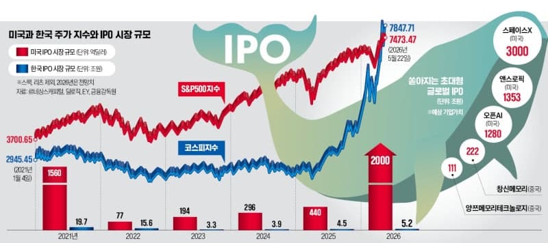 “올해는 IPO 블록버스터의 해”…스페이스X·오픈AI, 美 2천억弗 IPO 유동성 블랙홀 우려 속 대세 상승장 이끌까