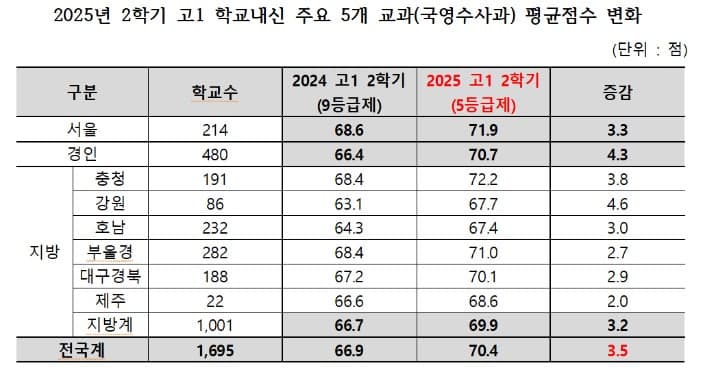 '내신 5등급제 전환 후' 평균 3.5점 상승…'성적 인플레' 뚜렷, 학생 부담은 더 커졌다