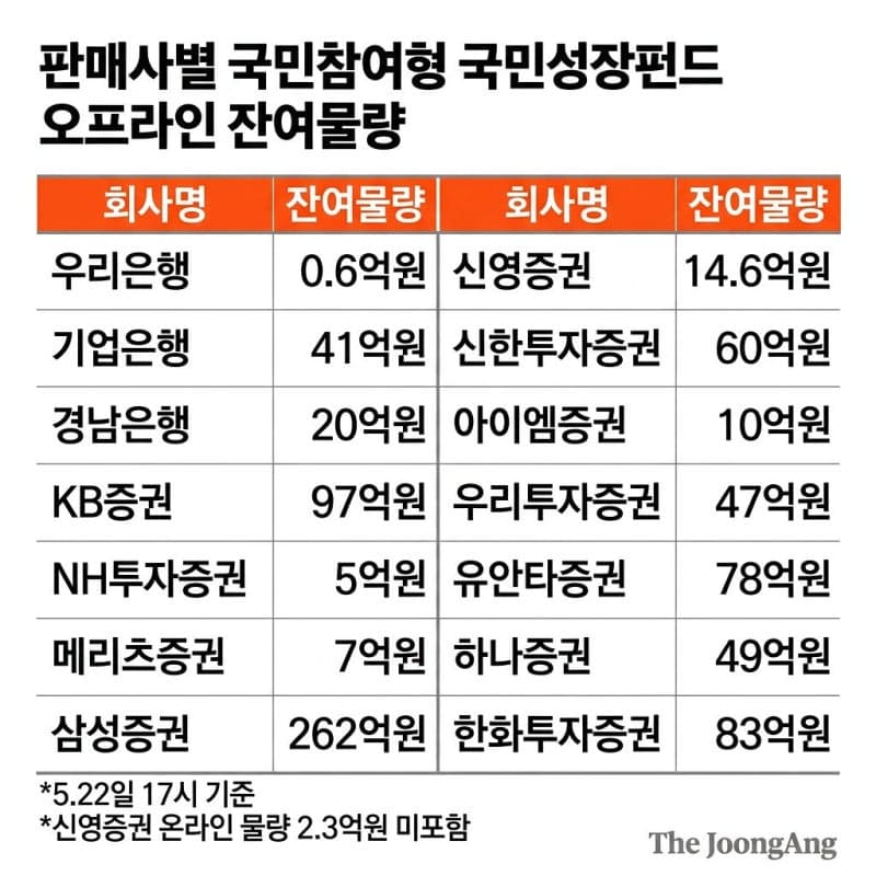 국민성장펀드 '완판 행진'…하반기 2차 출시 및 추가 물량 공급 검토