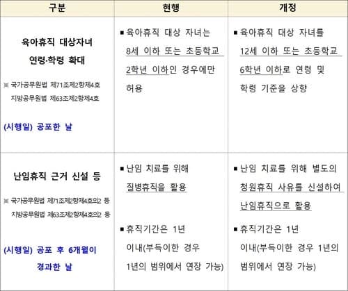 공무원 육아휴직 12세 이하 자녀로 확대…“초등 6학년 자녀까지 가능” 난임 휴직 신설