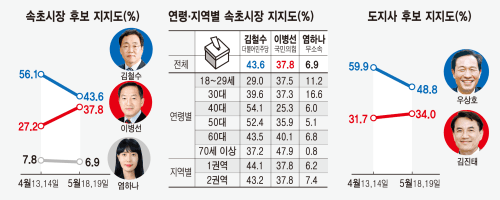 강원도지사 우상호-김진태 격차 좁혀져, 대구시장 추경호 김부겸 오차범위 밖 첫 '역전'
