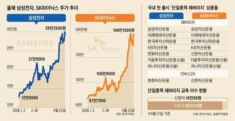 "10만개미 대기 중" 삼전닉스 레버리지 내일 출시…당국 "변동성 주의해야"