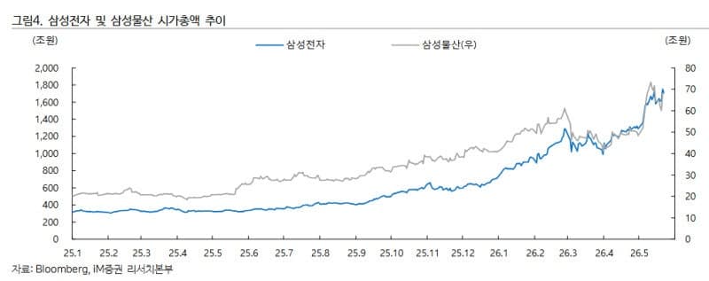 삼성물산, 삼성전자 반등에 배당·원전까지…iM증권 "목표가 55만원 상향"