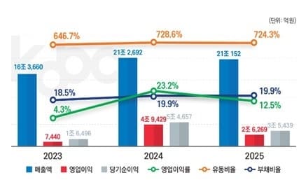 100대 국적 선사, 지난해 매출은 보합·수익성은 악화…글로벌 불확실성 속 영업이익 줄어