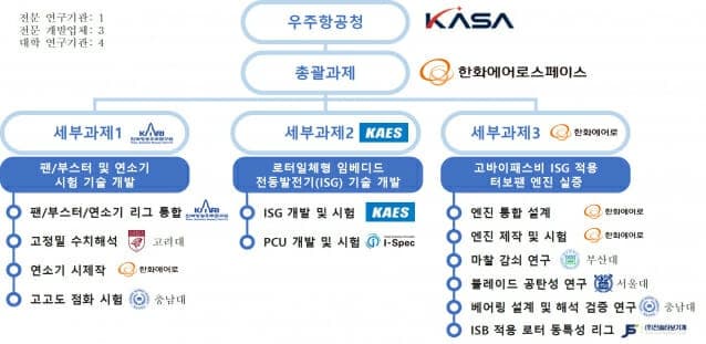 우주항공청, 900억 투입해 한국 독자형 민·군 겸용 항공 엔진 개발 본격화