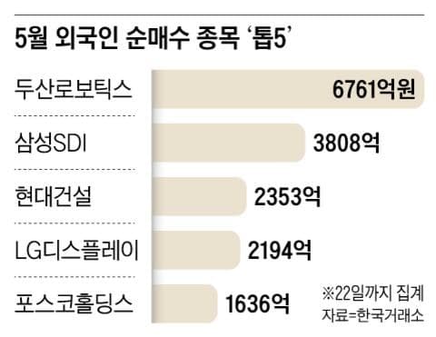 외국인, 12거래일 40조 순매도…삼전·하닉 팔고 로봇·ESS 샀다