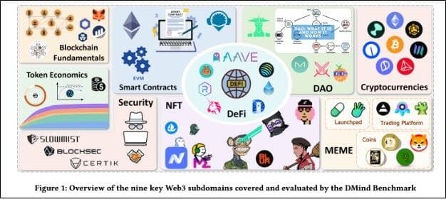 DMind AI, KDD 2026서 Web3 특화 LLM 벤치마크 ‘DMind 벤치마크’ 공개