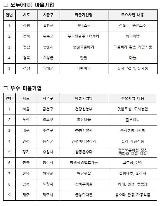 행안부, "지방 소멸 막는 효자" 우수·모두愛 마을기업 14곳 선정