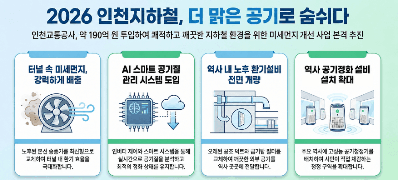인천교통공사 "총 191억 투입해 지하역사 공기질 개선"