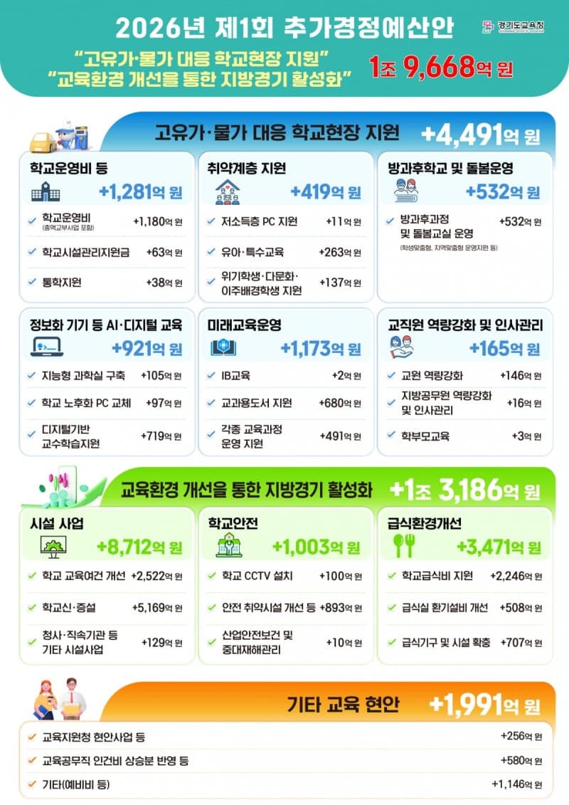 "학교 현장 숨통 틔운다" 경기교육청, 1조9천억원 증액 추경 편성…학교 신·증설 등 투입