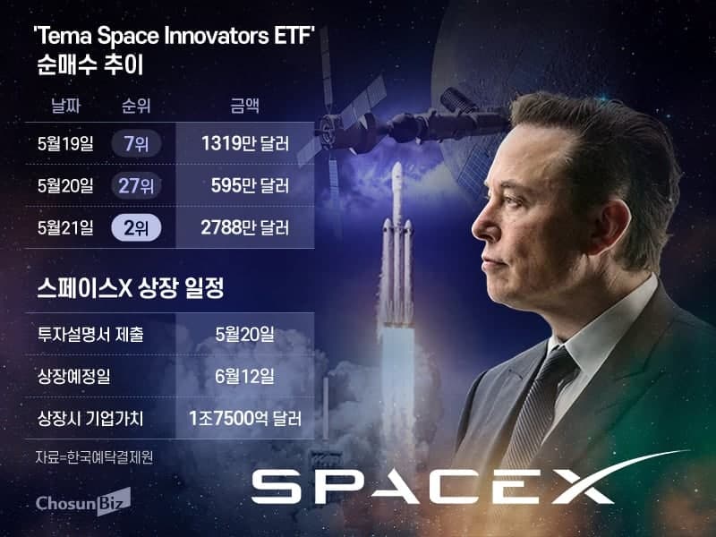 '스페이스X 상장 랠리' 우주항공 ETF로 돈 몰린다…AI 인프라 확장 기대감