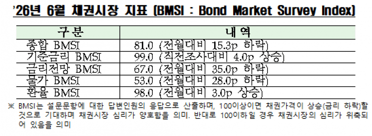 금리·물가 우려에 채권시장 심리 악화…"기준금리 동결 전망"