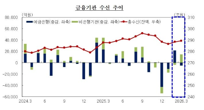 3월 대구·경북 금융권 수신·여신 증가폭 축소