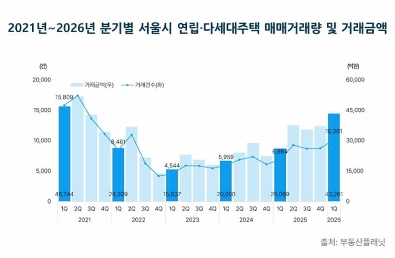 서울 빌라 거래 1만건 넘어…"아파트 전세난에 수요 유입"