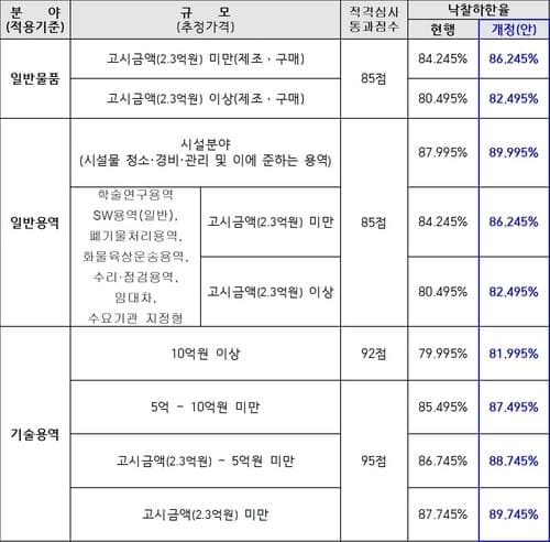 조달청, 물품·용역 낙찰하한율 2%p 상향…AI 제품 신인도 가점 부여
