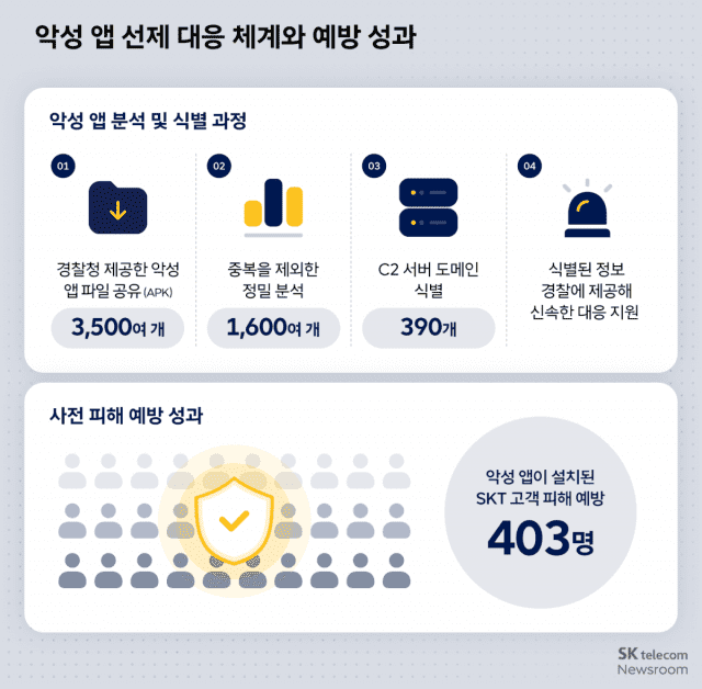 SKT, 악성 앱 정밀 분석과 경찰 공조로 403명 고객 203억 보이스피싱 피해 막았다