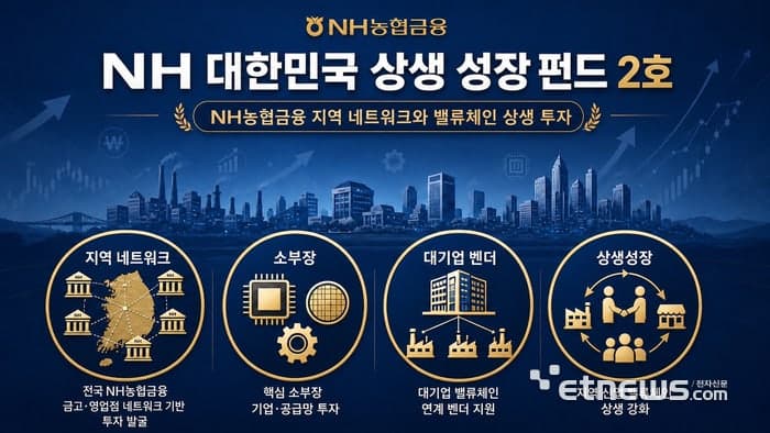 NH농협금융, 1000억 규모 '상생성장펀드 2호' 조성…지역 소부장 키운다